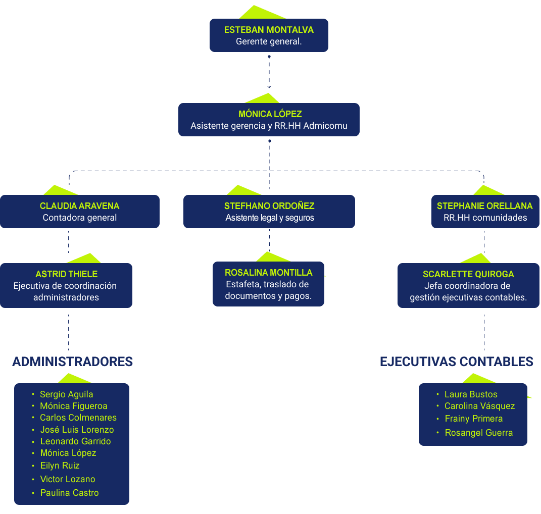 Organigrama ADMICOMU Chile Gestión Inmobiliaria SPA